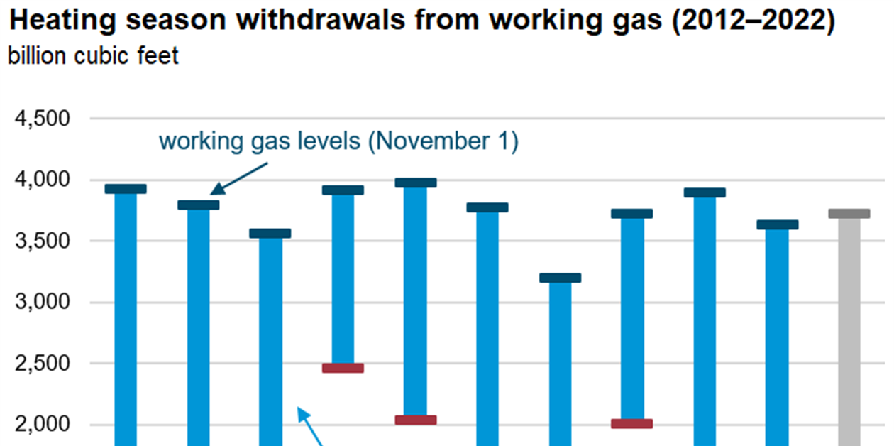 U.S. working gas stocks below fiveyear average CompressorTECH²