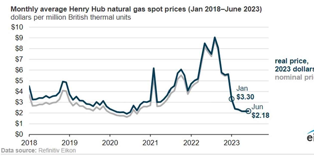 Henry hub natural gas discount