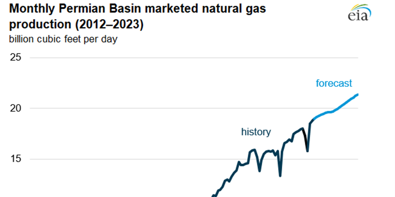 U.S. natural gas price differentials widen in 2022 CompressorTECH²