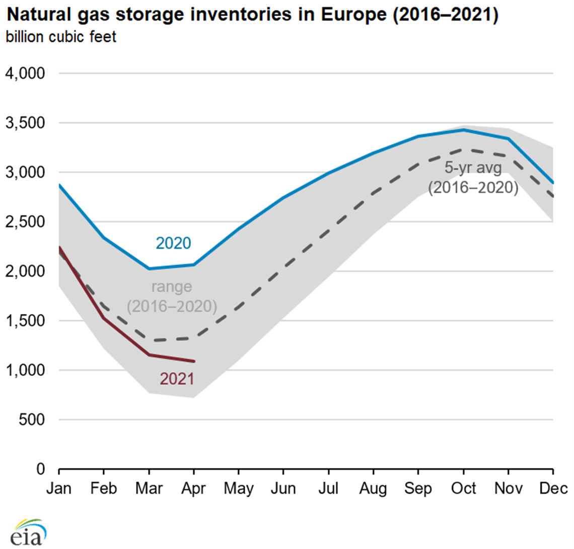 Natural on sale gas inventories