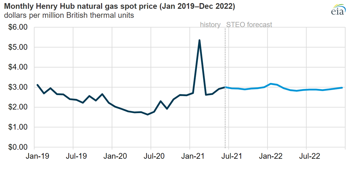 U.S. natural gas prices expected to climb in 2021 CompressorTECH²