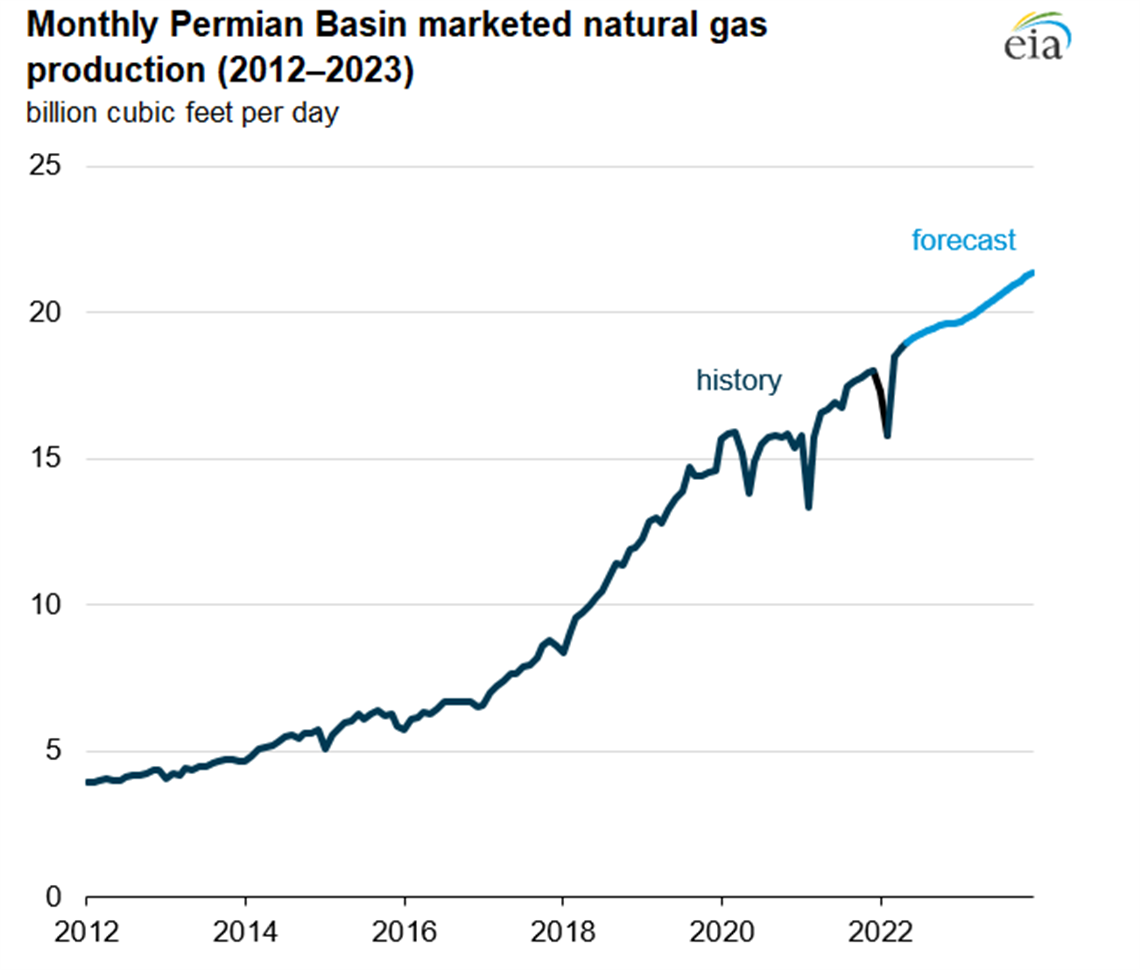 U.S. natural gas price differentials widen in 2022 CompressorTECH²