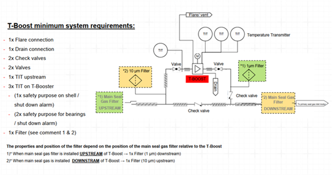 Seal gas boosters and heaters in dry gas seal support systems