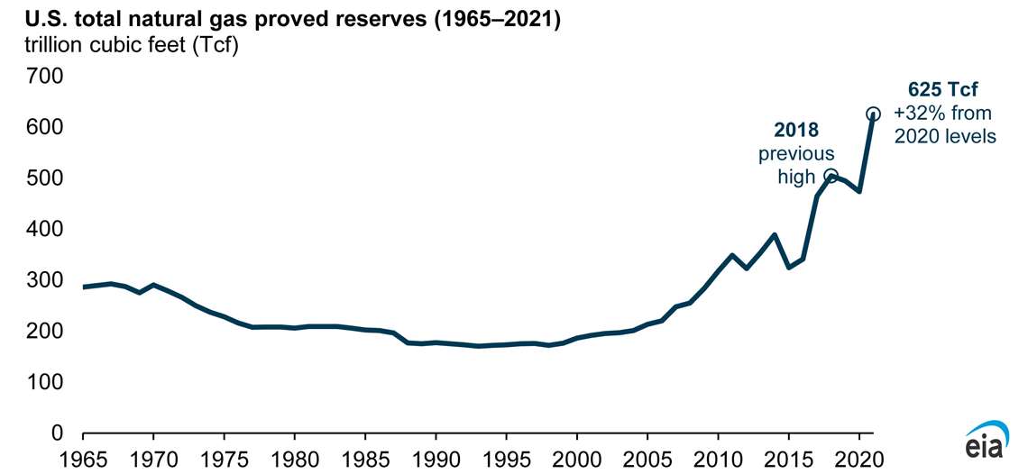 Proved gas reserves in U.S. grow to 625.4 Tcf CompressorTECH²