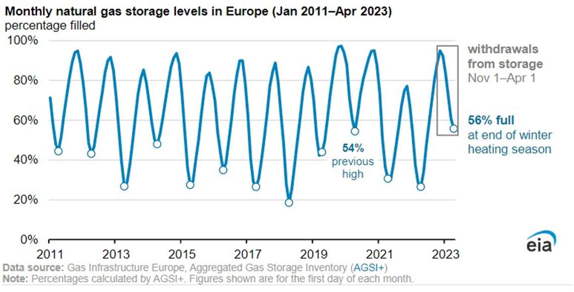 Europe sets natural gas storage record CompressorTECH²