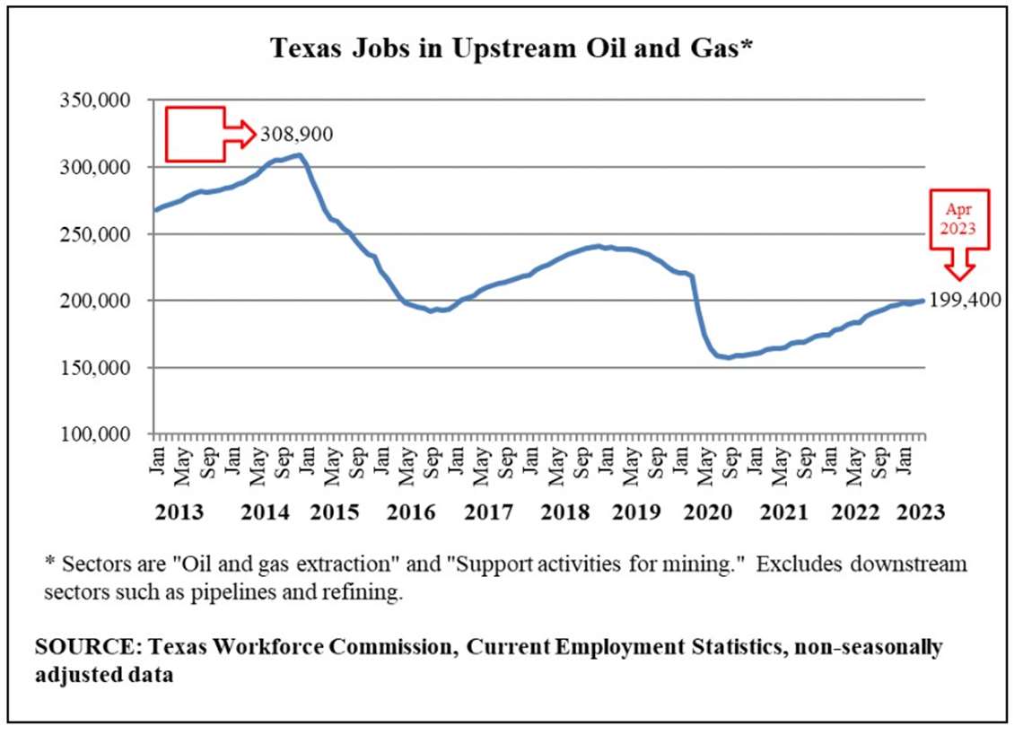 Texas upstream oil & gas jobs up 9.7 in April CompressorTECH²