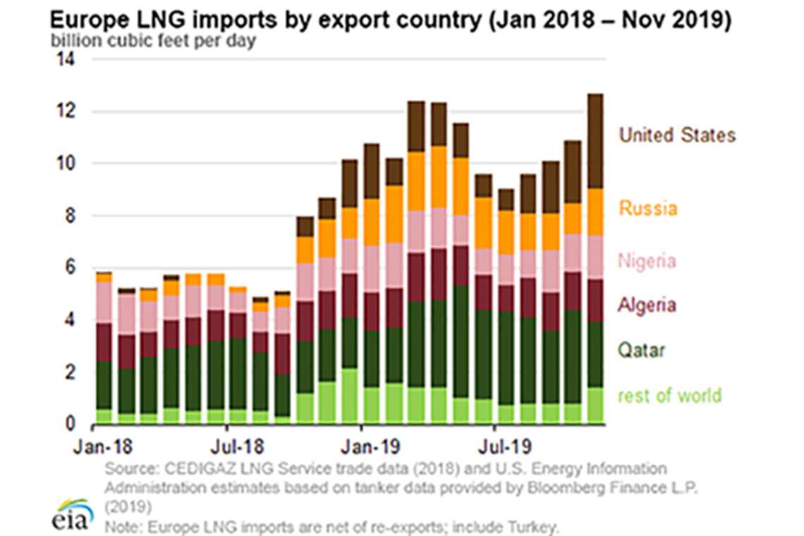 Source country. Exports в Европе. Импорт газа. Gas Export by Country. Countries by LNG.