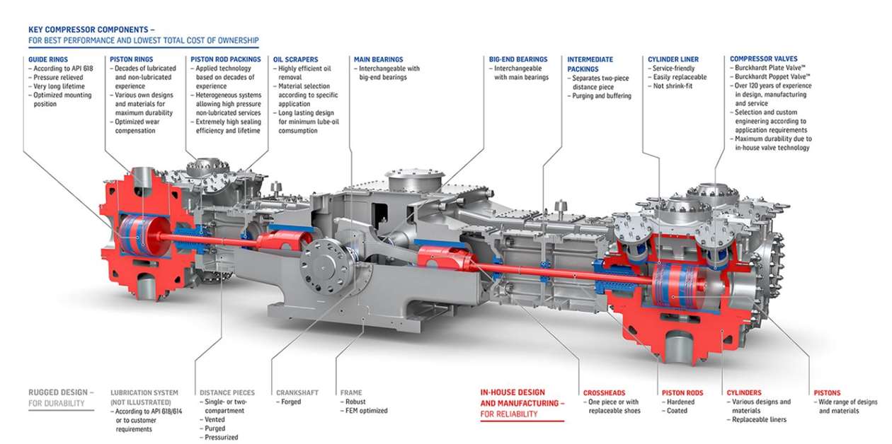 Burckhardt to deliver process gas compressors to South Korea