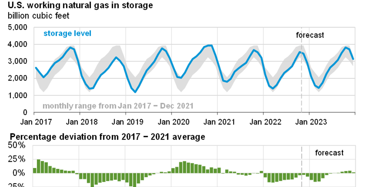 U.S. natural gas price forecasts decline CompressorTECH²