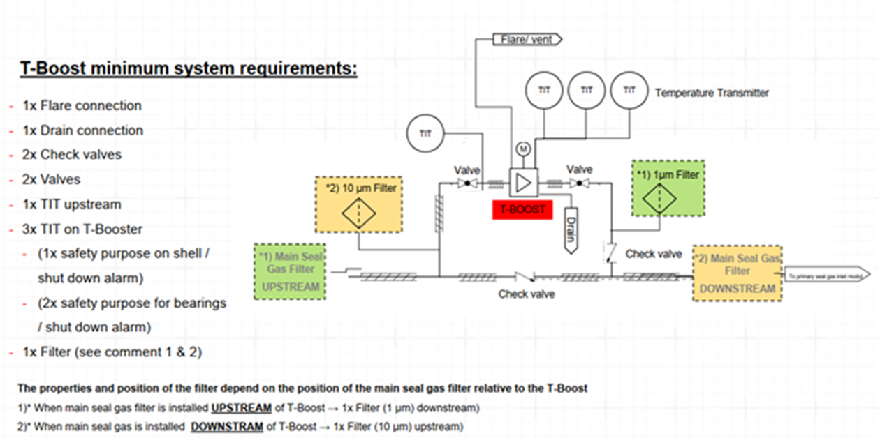 Seal gas boosters and heaters in dry gas seal support systems
