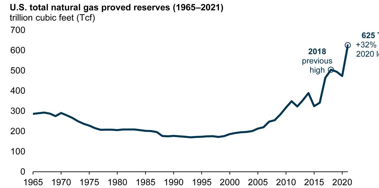 Proved gas reserves in U.S. grow to 625.4 Tcf CompressorTECH²