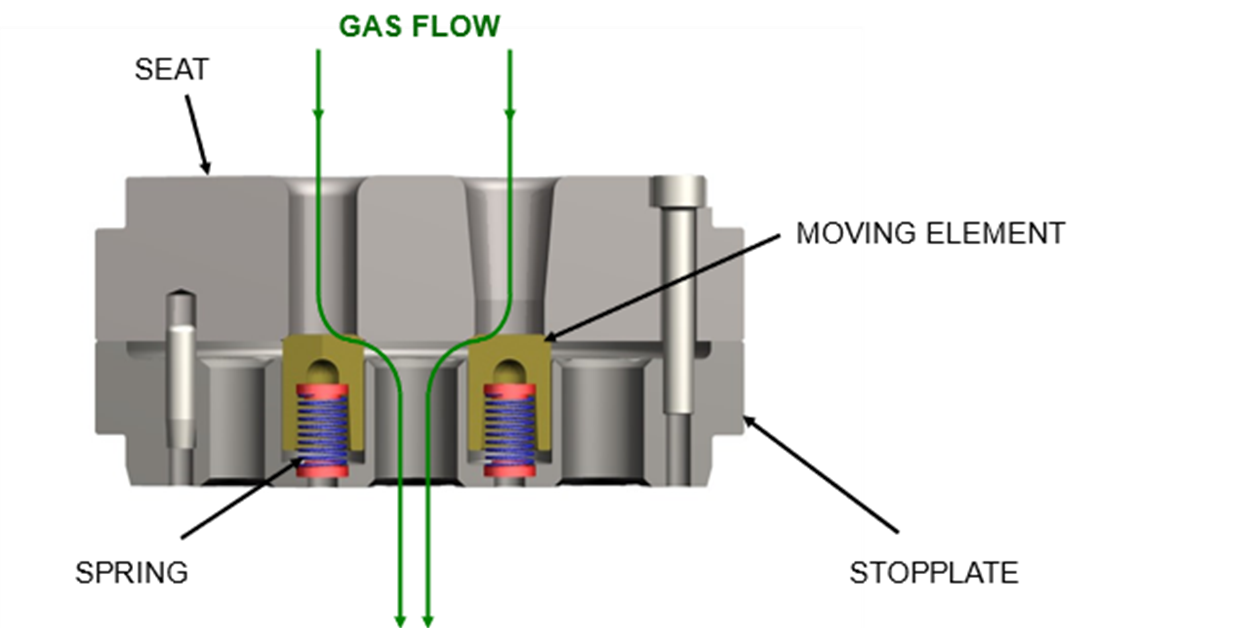 Valve performance A key element for reliability and efficiency of