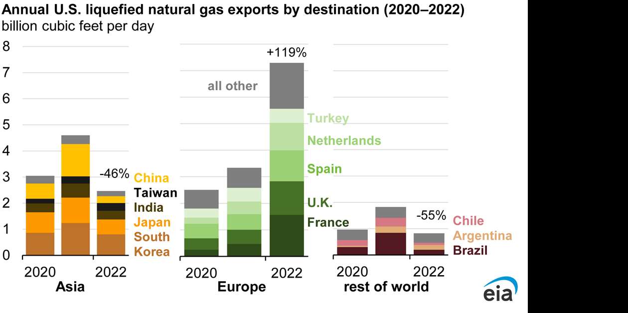 2022年美国液化天然气出口增长9% - CompressorTECH²