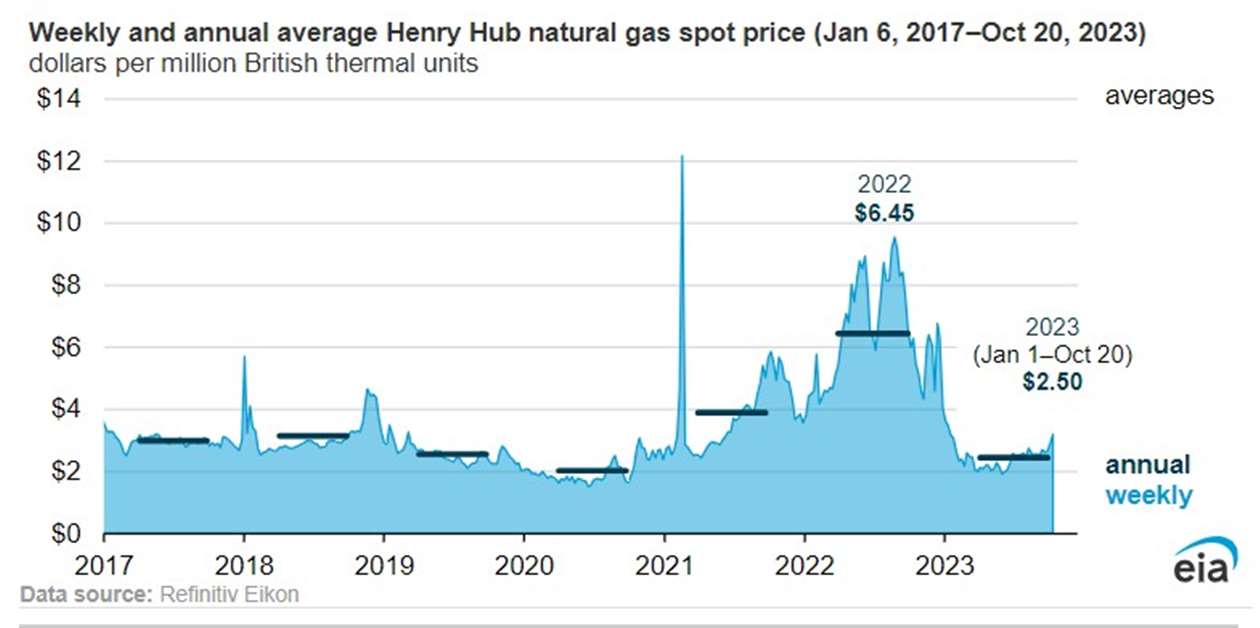 2023年美国天然气钻井平台数量将大幅下降- CompressorTECH²