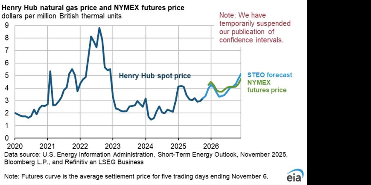 随着油价走软，美国天然气和液化天然气出口增加。 - CompressorTECH²