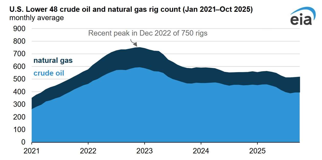 Lower 48 rig counts fall, but U.S. oil and gas output continues to set ...