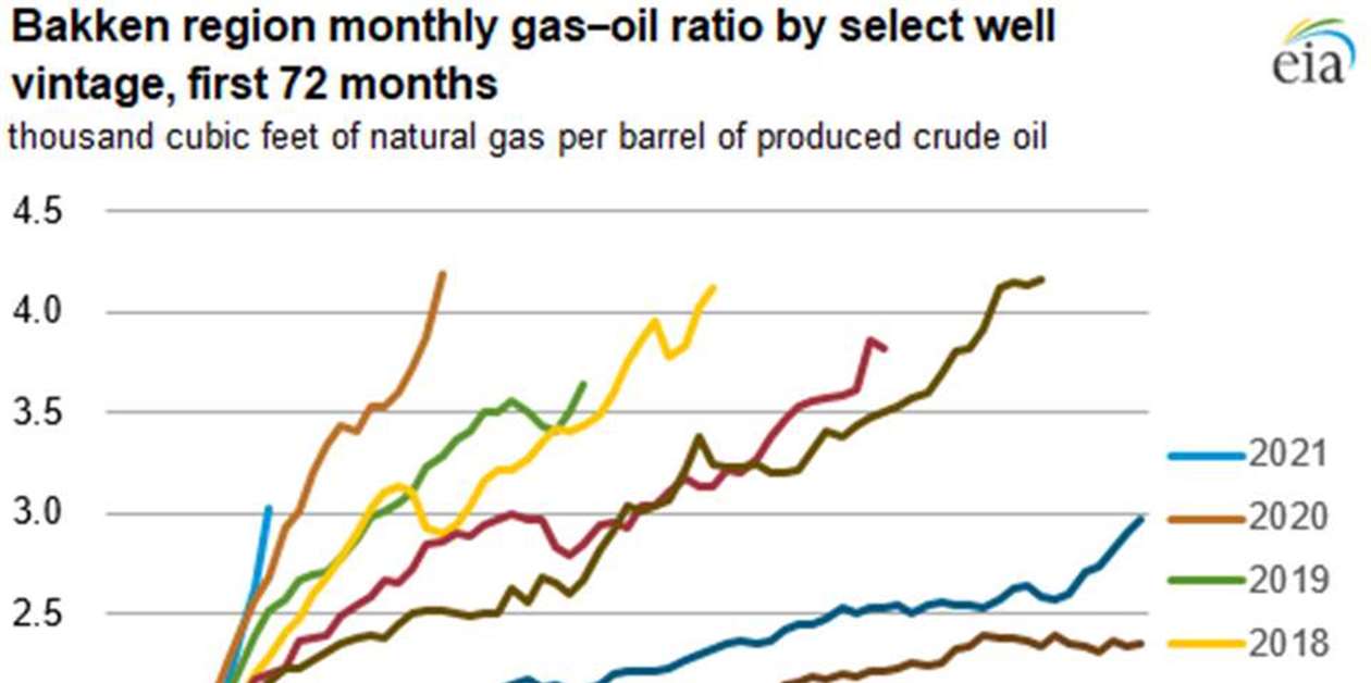 Gas production ratios climb in North Dakota