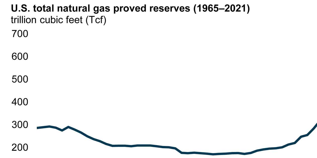 Proved gas reserves in U.S. grow to 625.4 Tcf CompressorTECH²