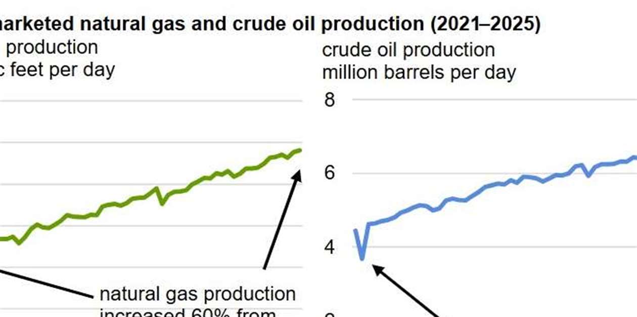Rising gas-oil ratios drive Permian natural gas production growth