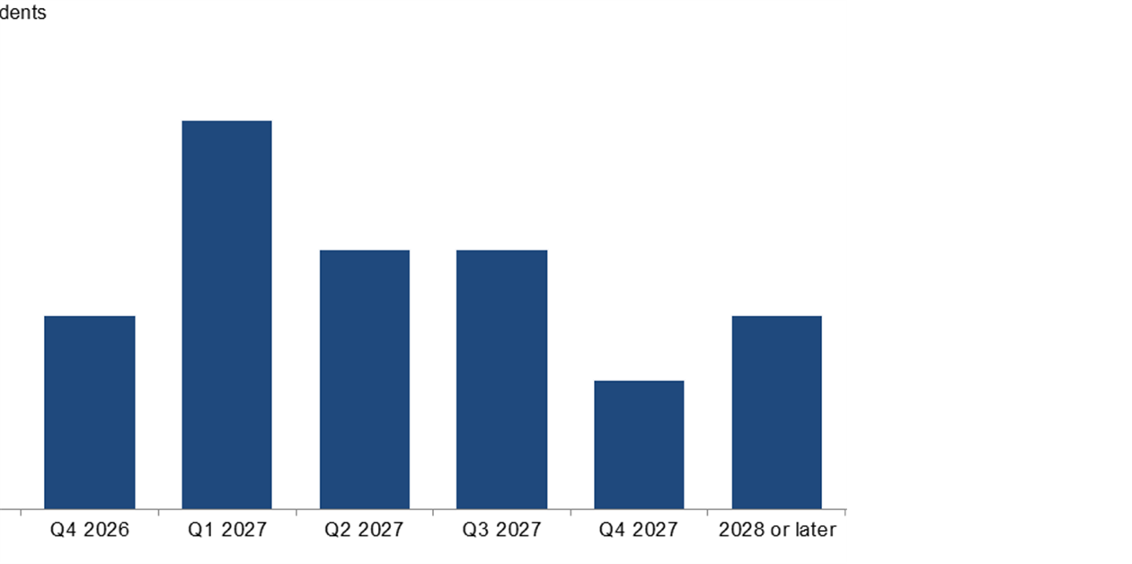 Dallas Fed survey: Energy activity surges, but natural gas growth remains measured