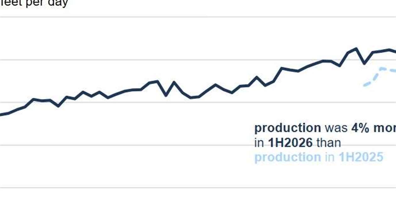 EIA: U.S. gas production on record pace