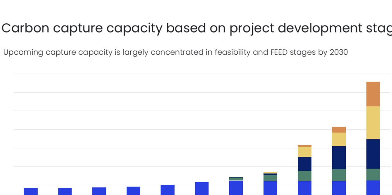 Oil and gas companies remain key adopters of CCUS