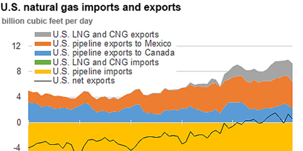 U.S. Natural Gas Exports Up 8 In First Quarter CompressorTECH²