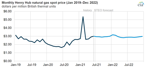 U.S. natural gas prices expected to climb in 2021 CompressorTECH