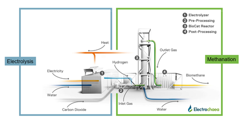 Electrochaea biomethanation process