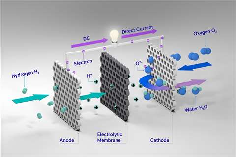 proton exchange fuel cell (PEM) 