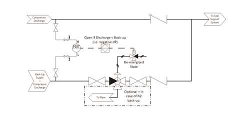 Gas sealing system lower charge pressure