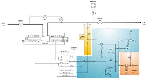 Greenhouse gas/fugitive emissions recovery