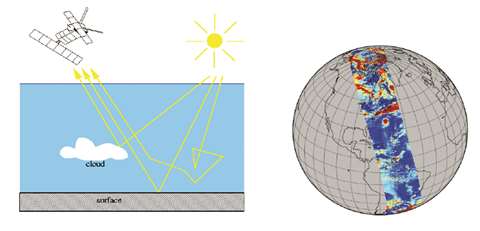 TROPOMI measuring principle