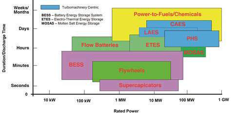 Figure 1. Energy storage options