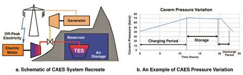 Figure 2. Adiabatic compressed air energy storage