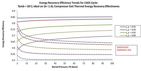 Figure 3. Impact of turbomachinery efficiency
