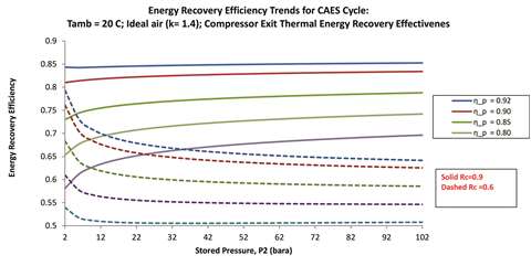 Figure 3. Impact of turbomachinery efficiency 