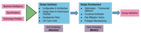 Figure 4. Turbomachinery design process