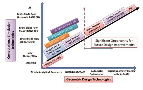 Figure 5. Evolution Design Development