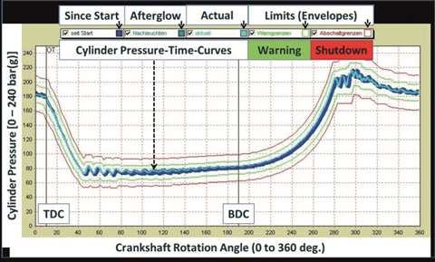 Figure 4.9. Trend diagram