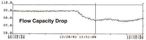 Figure 4.7. Abnormal flow capacity drop