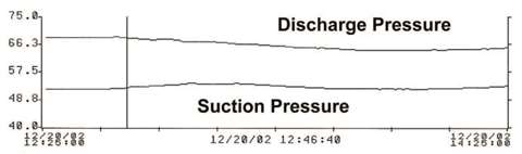 Figure 4.2. Beginning of pressure trend change