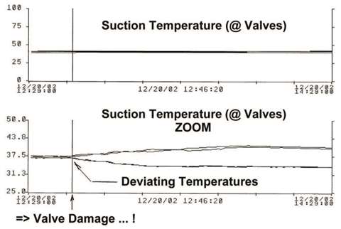 Figure 4.4. Abnormal valve temperature deviation