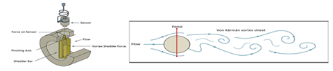 Principle of a vortex flow meter