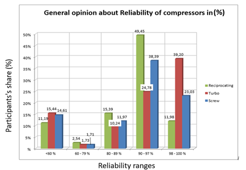 EFRC's 2019 compressor reliability survey
