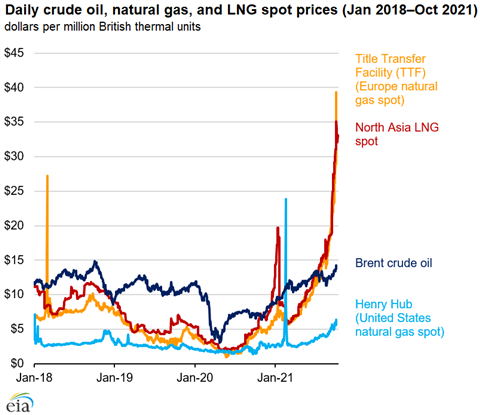 Natural gas price