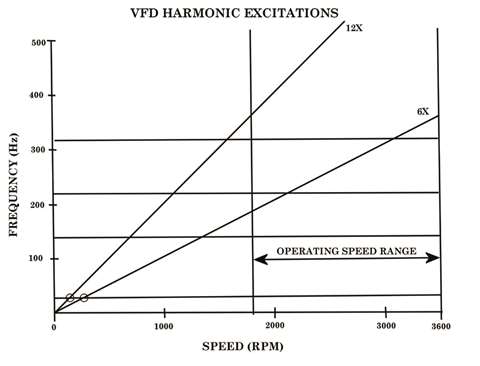  Campbell diagram showing VFD harmonic excitations