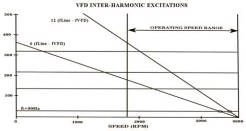 Campbell diagram showing VFD inter-harmonic excitations