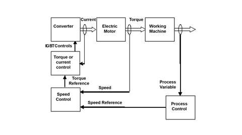 Figure 9 – Block Diagram of VFD Control System (Courtesy Holopainen, et. al. [19])