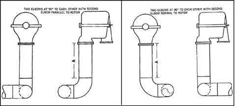 Figure 4. Orientation of Two Elbows Upstream of a Compressor [2]